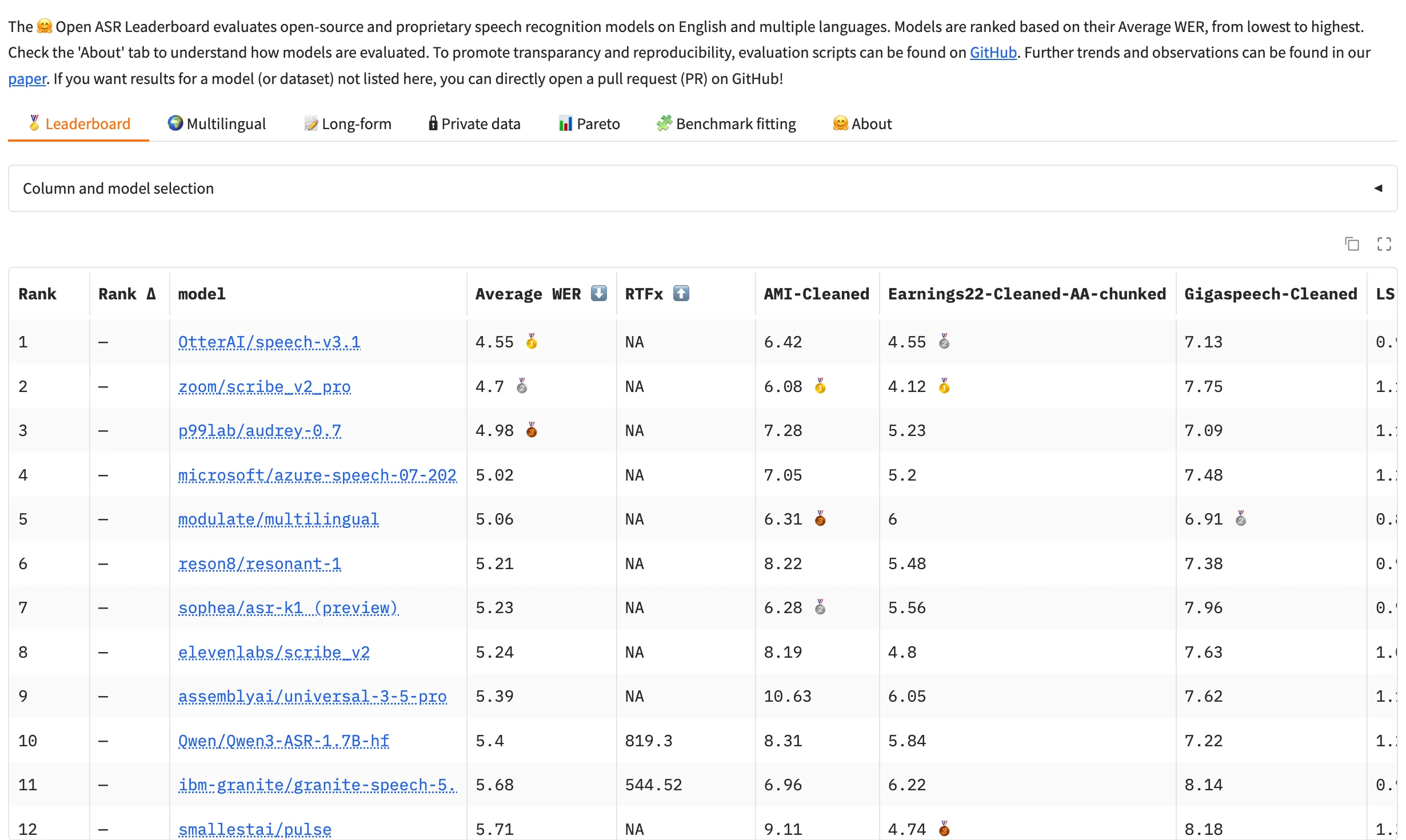 Open ASR Leaderboard 排名表,Qwen/Qwen3-ASR-1.7B-hf 的 AMI-Cleaned 是 8.31